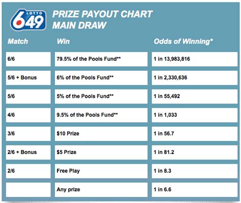 649 prize payout chart.